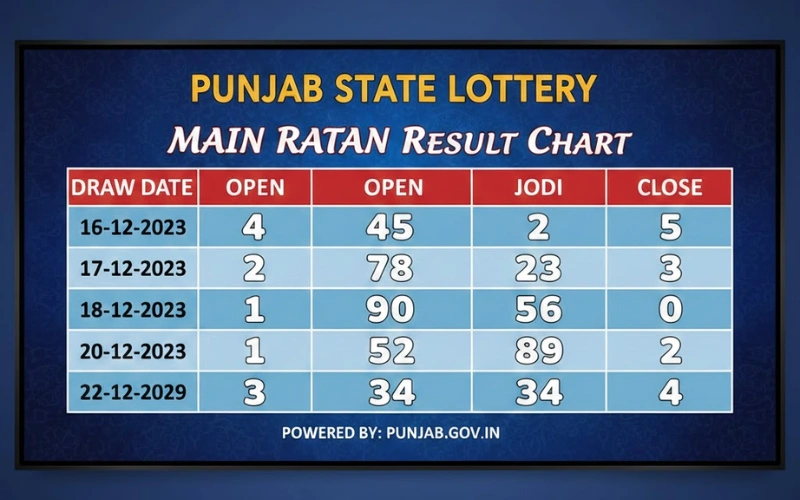 main ratan result chart at Punjab State Lottery featured image